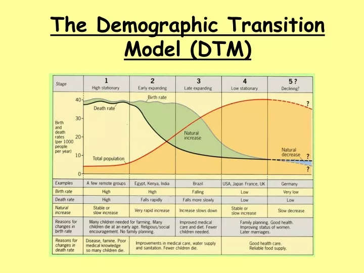 the demographic transition model dtm