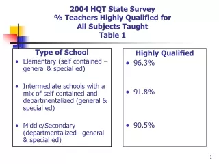 2004 HQT State Survey  % Teachers Highly Qualified for  All Subjects Taught Table 1