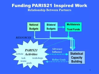 Funding PARIS21 Inspired Work Relationship Between Partners
