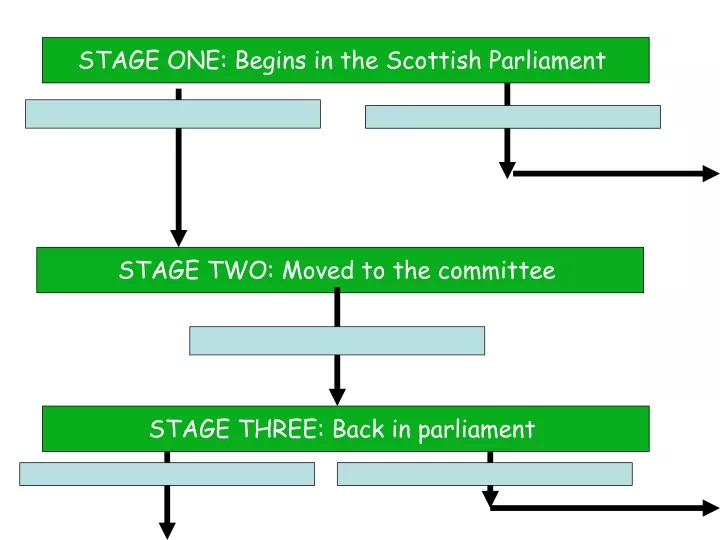 stage one begins in the scottish parliament
