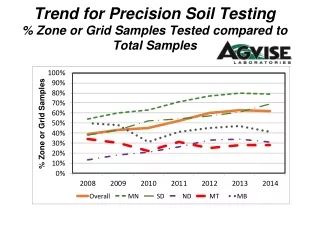 Trend for Precision Soil Testing % Zone or Grid Samples Tested compared to Total Samples