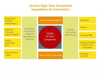 Israel’s High Tech Ecosystem Ingredients  for Innovation: