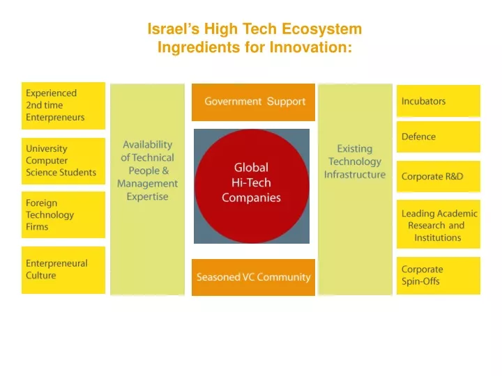 israel s high tech ecosystem ingredients