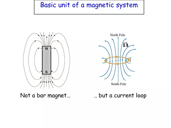 basic unit of a magnetic system