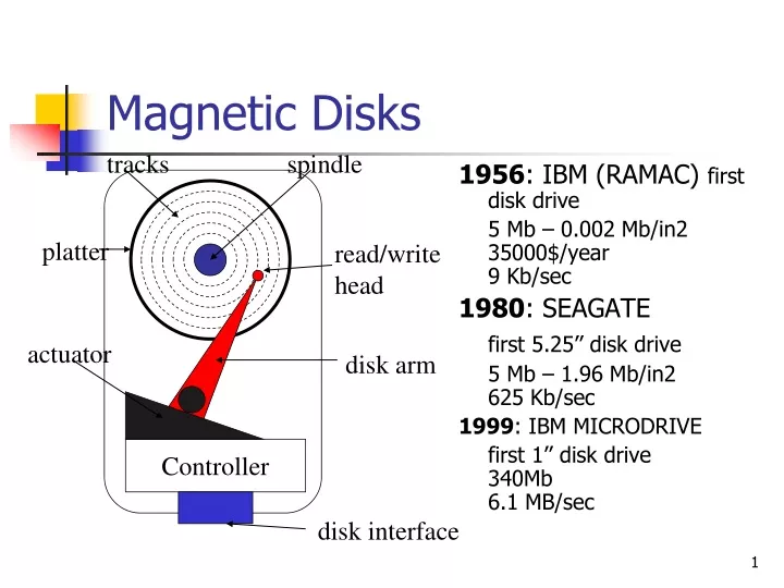 magnetic disk diagram