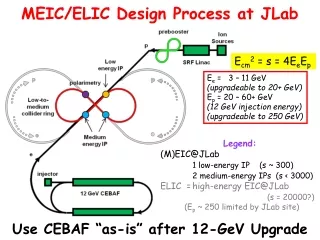 Legend: (M)EIC@JLab 1 low-energy IP    (s ~ 300) 	2 medium-energy IPs  (s &lt; 3000)
