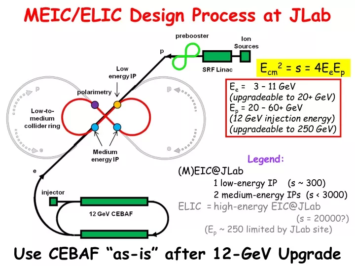 meic elic design process at jlab