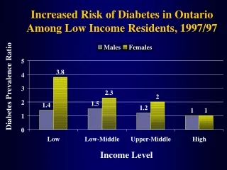 Increased Risk of Diabetes in Ontario Among Low Income Residents, 1997/97