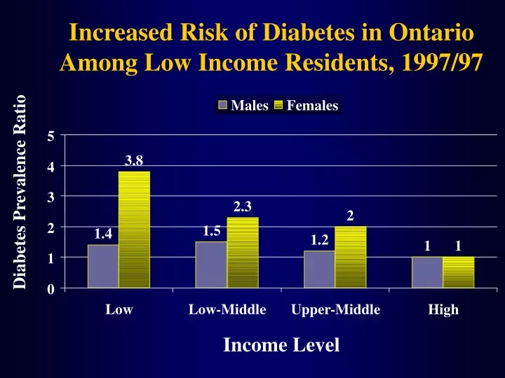 increased risk of diabetes in ontario among low income residents 1997 97