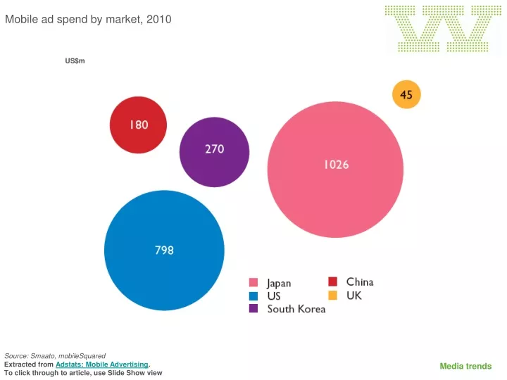 mobile ad spend by market 2010