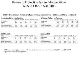 Review of Protection System Misoperations 1/1/2011 thru 12/31/2011