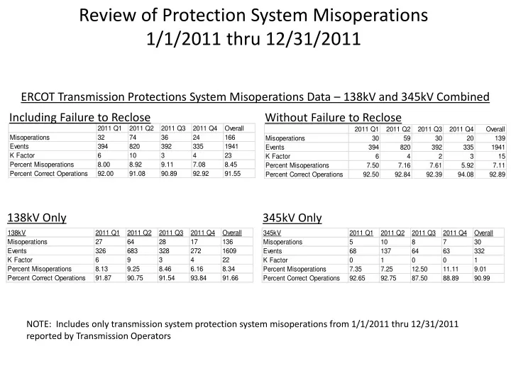 review of protection system misoperations 1 1 2011 thru 12 31 2011
