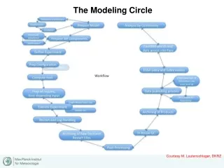 The Modeling Circle
