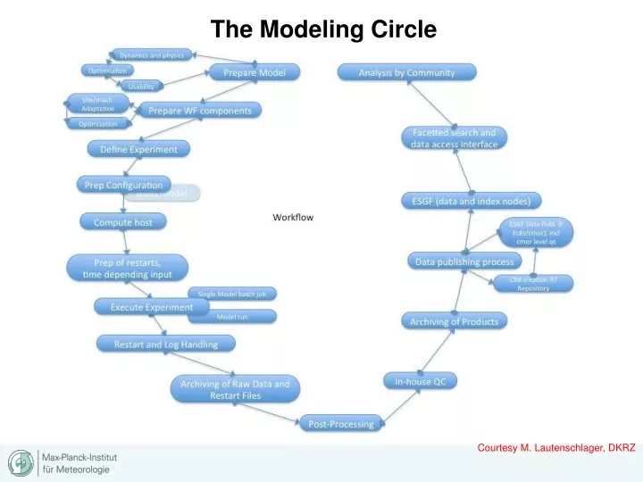 the modeling circle
