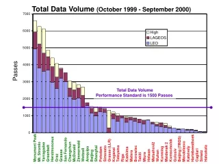 Total Data Volume  (October 1999 - September 2000)