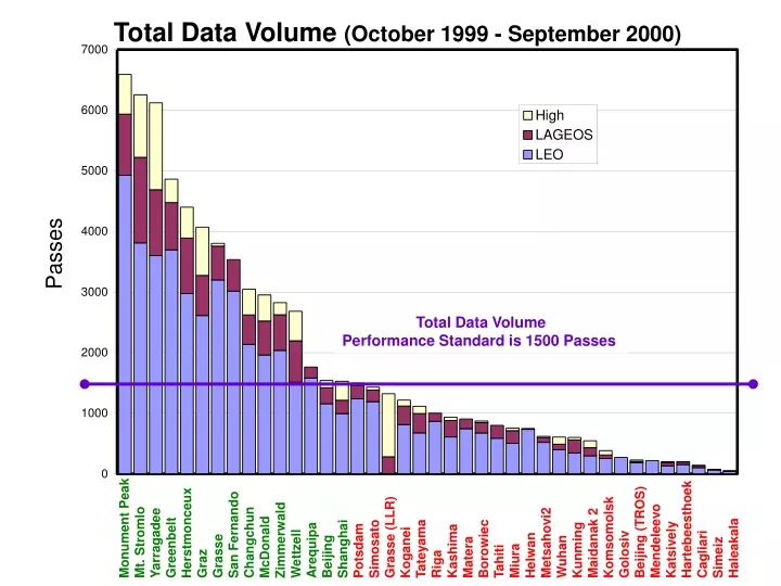 total data volume october 1999 september 2000