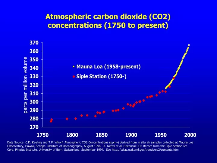 atmospheric carbon dioxide co2 concentrations 1750 to present