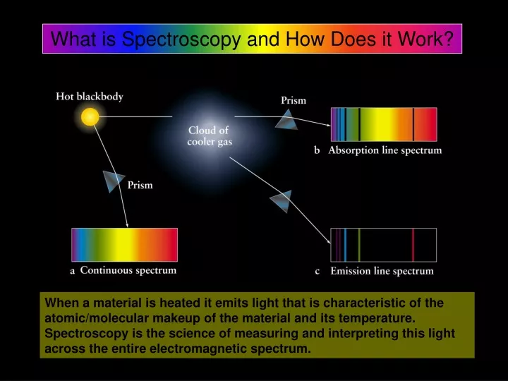 what is spectroscopy and how does it work