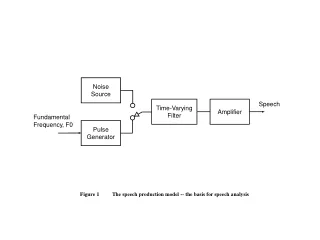 Figure 1	The speech production model -- the basis for speech analysis