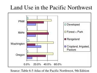 Land Use in the Pacific Northwest