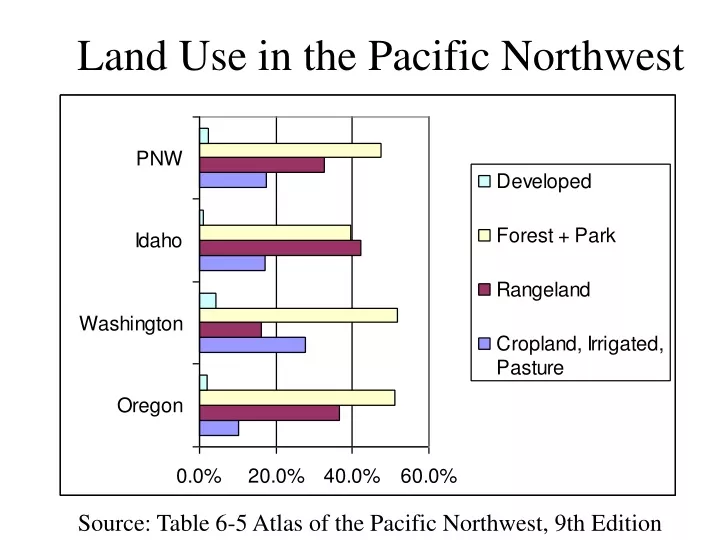 land use in the pacific northwest