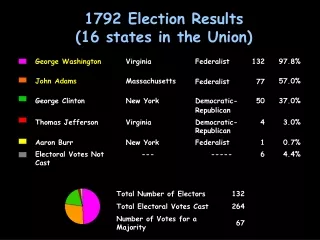 1792 Election Results  (16 states in the Union)