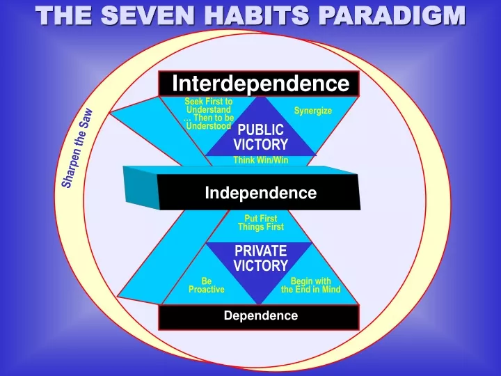the seven habits paradigm