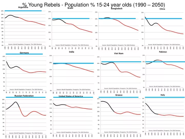 young rebels population 15 24 year olds 1990 2050