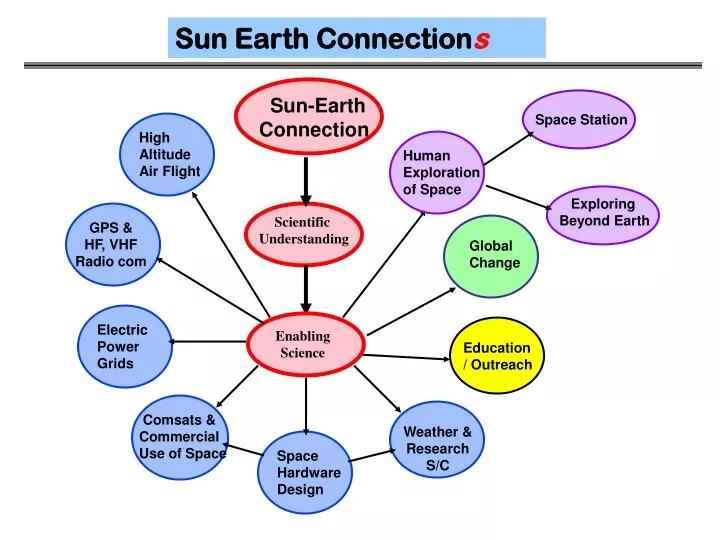 sun earth connection s