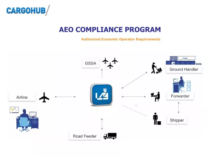aeo compliance program authorized economic