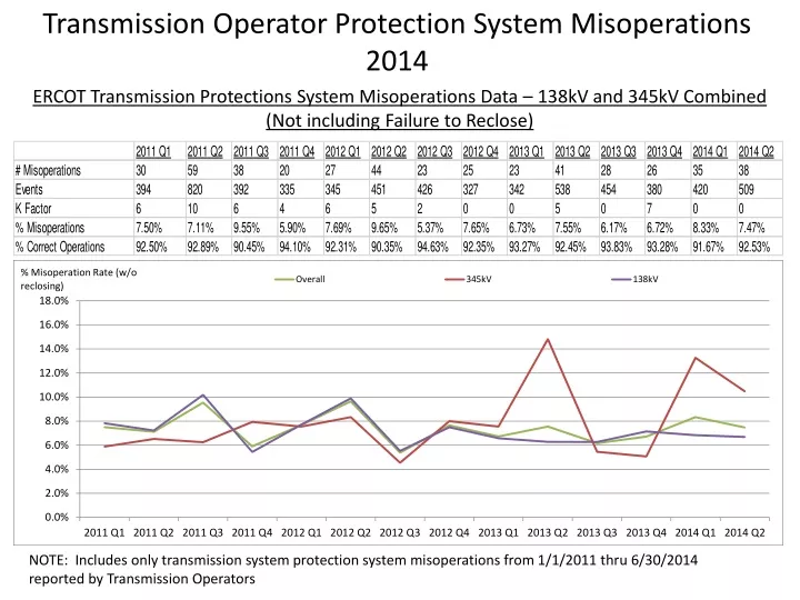 transmission operator protection system misoperations 2014