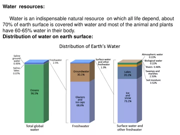 water resources water is an indispensable natural