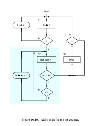 Figure 10.10.   ASM chart for the bit counter.