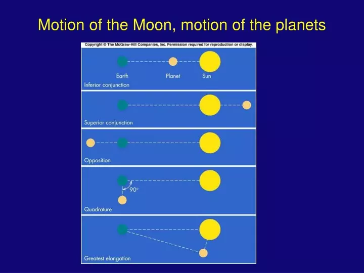 motion of the moon motion of the planets
