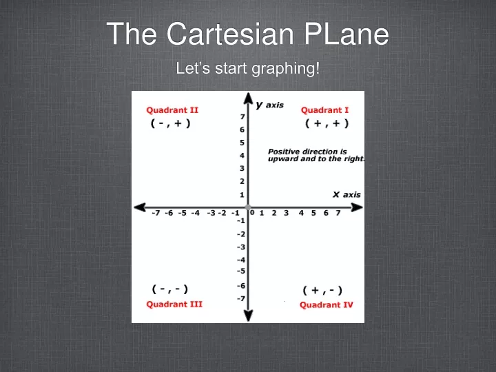 the cartesian plane