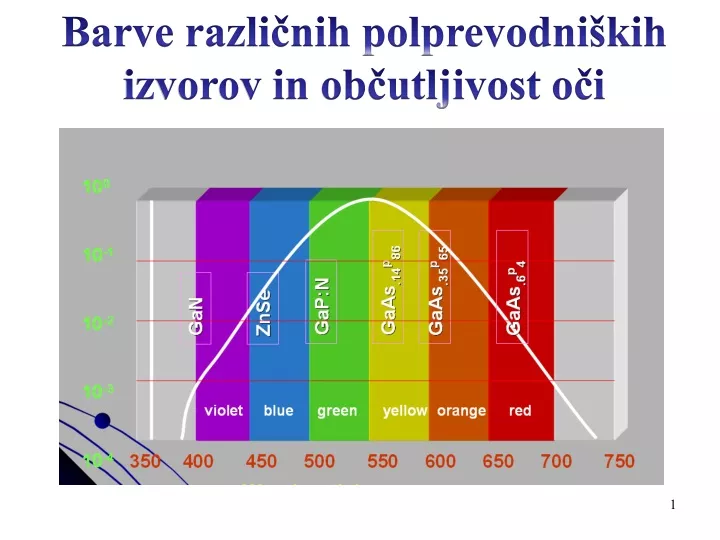 barve razli nih polprevodni kih izvorov