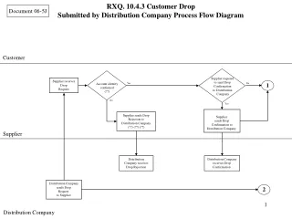 RXQ. 10.4.3 Customer Drop  Submitted by Distribution Company Process Flow Diagram