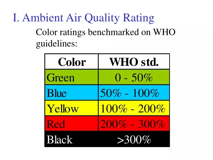 i ambient air quality rating