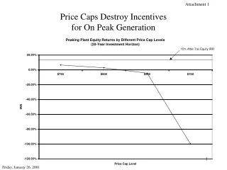Price Caps Destroy Incentives  for On Peak Generation