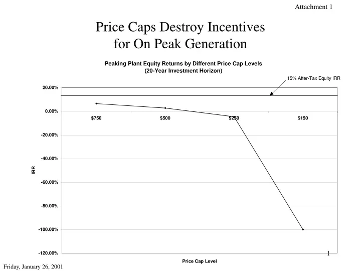 price caps destroy incentives for on peak generation