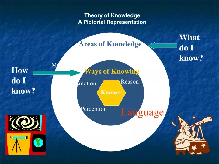 theory of knowledge a pictorial representation