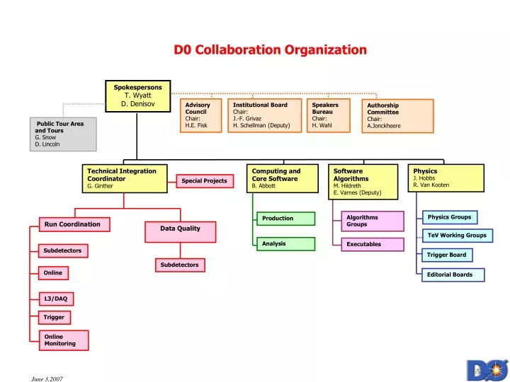 d0 collaboration organization