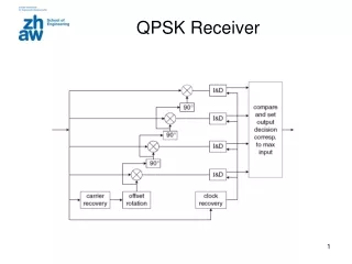 QPSK Receiver