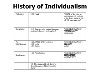 History of Individualism