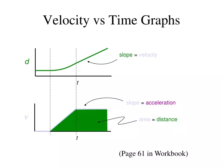 velocity vs time graphs