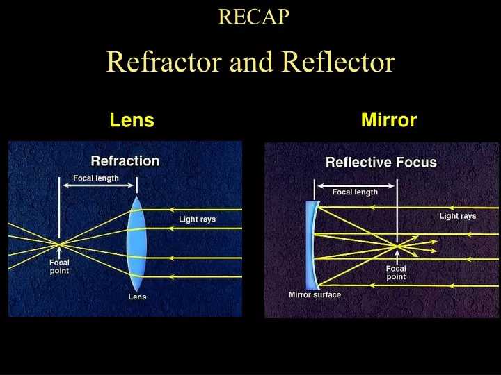 refractor and reflector