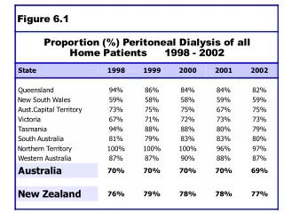 Stock and Flow of Peritoneal Dialysis Patients Australia   1998 - 2002
