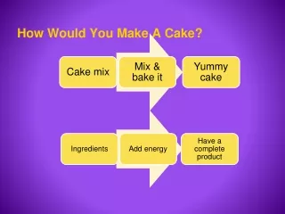 How Would You Make A Cake?