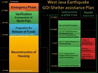 West Java Earthquake GOI Shelter assistance Plan