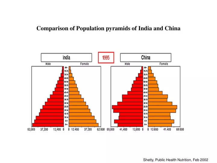 comparison of population pyramids of india